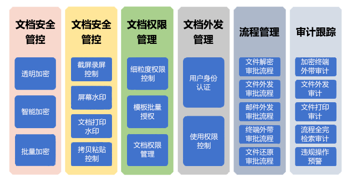 文檔加密核心功能