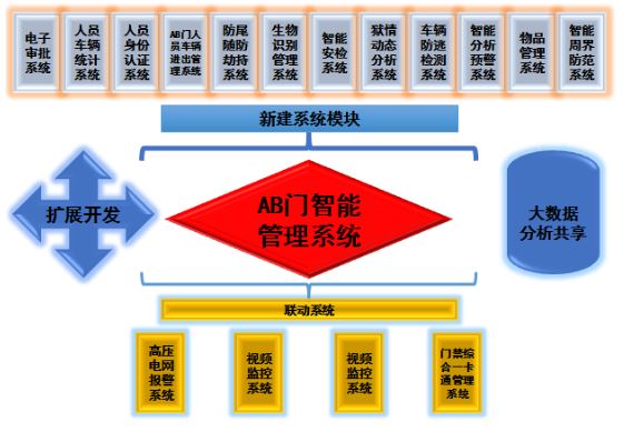 監(jiān)獄AB門系統(tǒng)由平臺管理軟件、管理終端、客戶端組成。