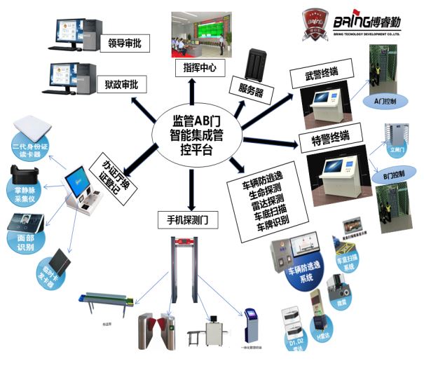 監(jiān)獄AB門系統(tǒng)平臺